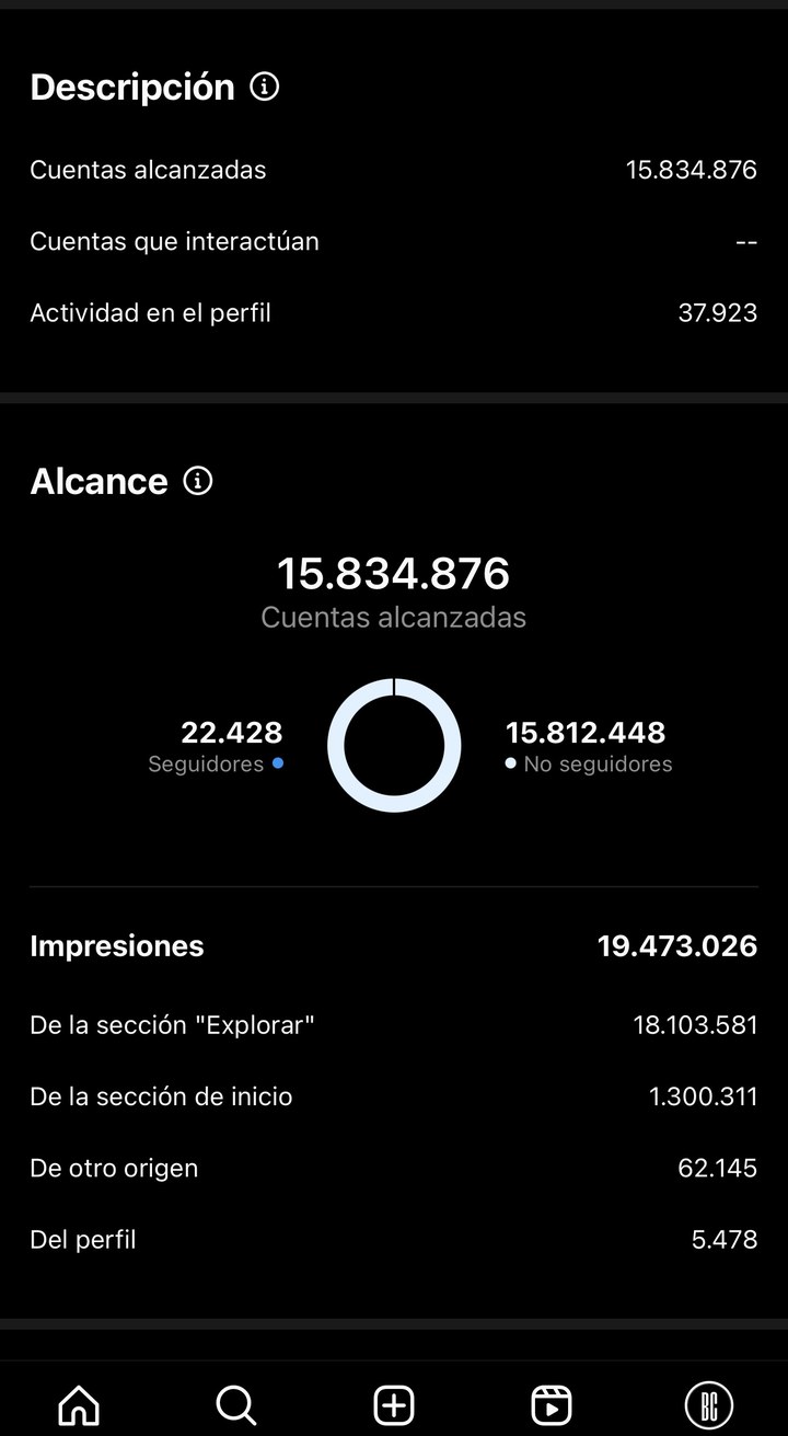 Panel de Instagram: 15.834.876 cuentas alcanzadas y 19.473.026 impresiones