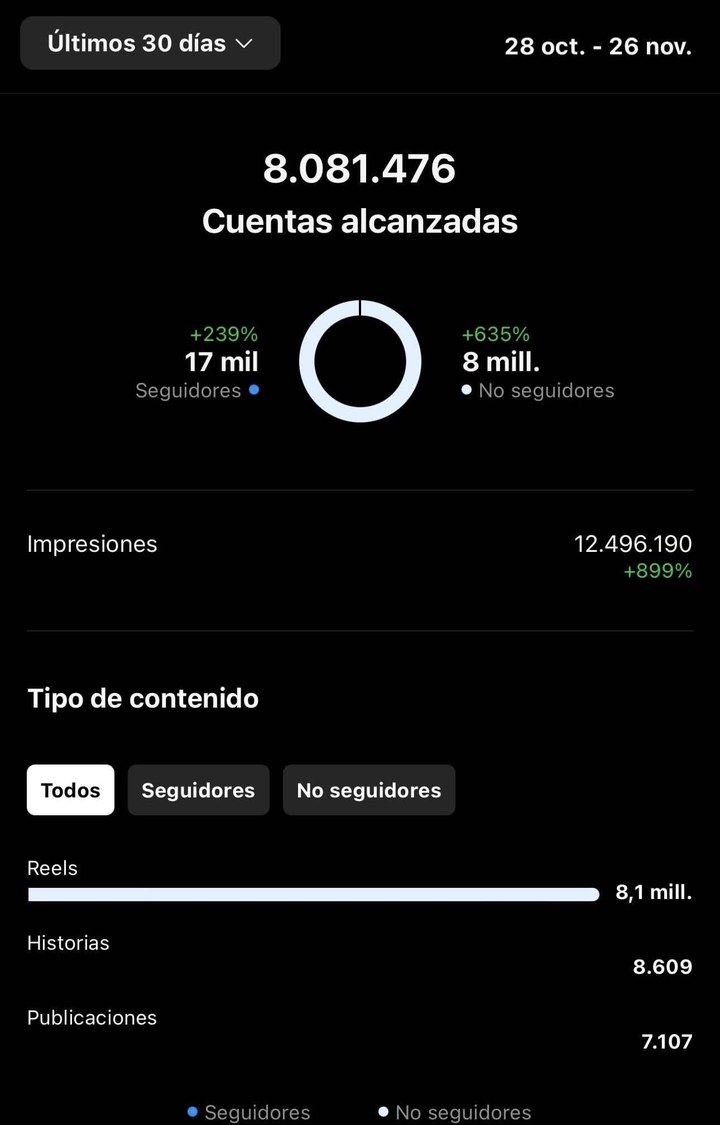 Panel de Instagram: 8.081.476 cuentas alcanzadas en 30 días, +635%