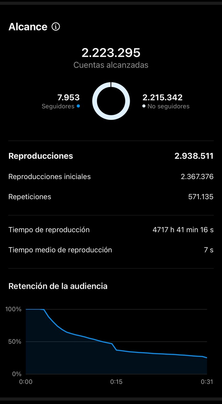 Insights de un reel: 2.223.295 cuentas alcanzadas y 2.938.511 reproducciones